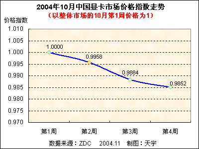 2004年10月中国显卡市场价格走势分析报告