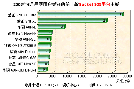 20056ûעǰʮSocket 939ƽ̨ 