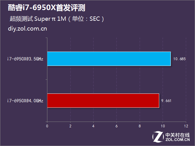 ʮĶʮ߳ i7-6950X׷ 