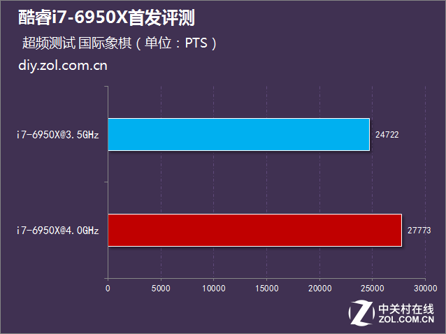ʮĶʮ߳ i7-6950X׷ 