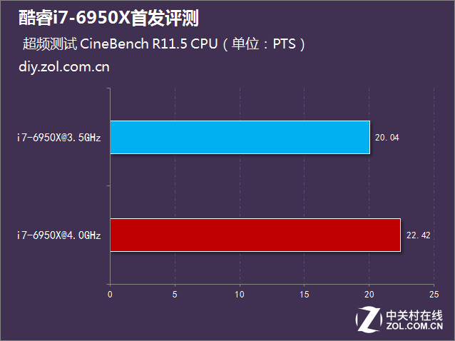 ʮĶʮ߳ i7-6950X׷ 