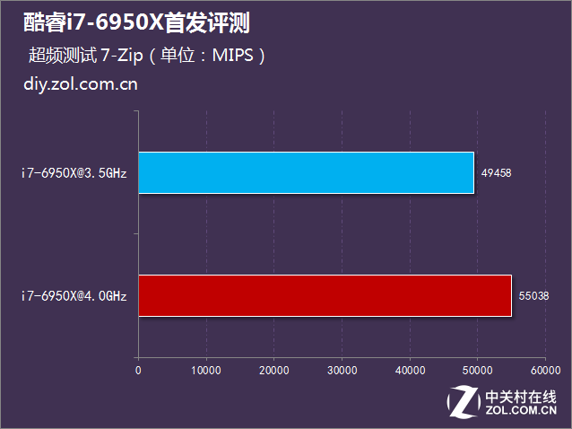 ʮĶʮ߳ i7-6950X׷ 