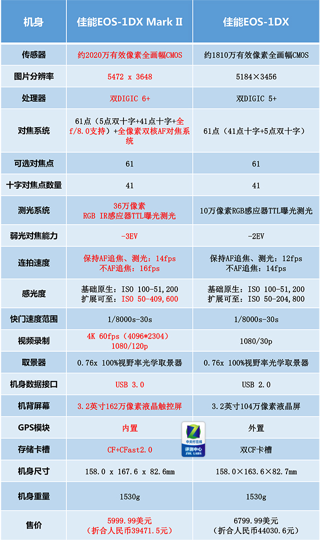 ٶȼ EOS-1DX Mark II 