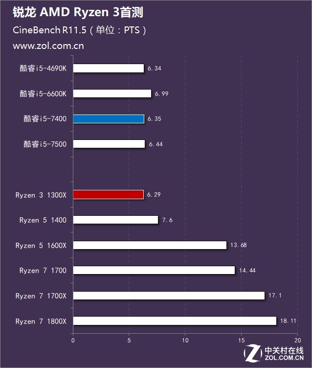 锐龙 AMD Ryzen 3处理器首测 