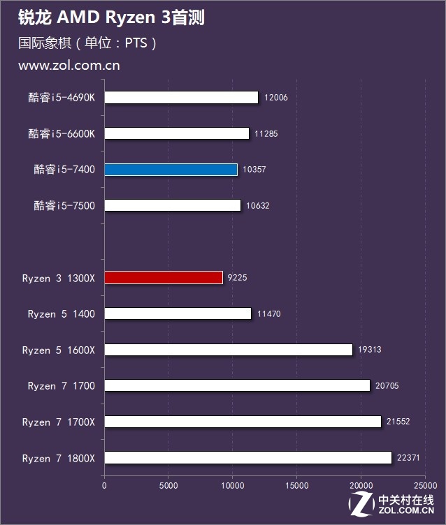 AMD Ryzen 3ײ 