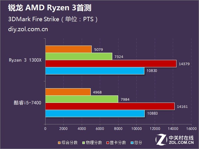锐龙 AMD Ryzen 3处理器首测 