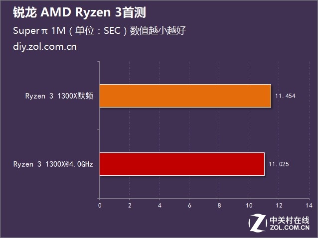  AMD Ryzen 3ײ 