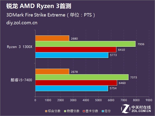 锐龙 AMD Ryzen 3处理器首测 