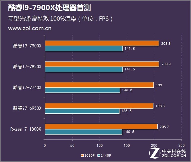 十核稳超4.8GHz Intel酷睿i9-7900X首测 