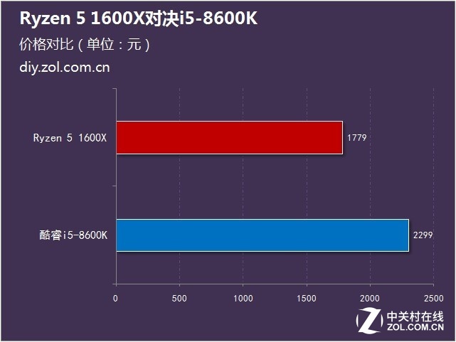 ͬPKRyzen 5 1600XԾi5-8600K 