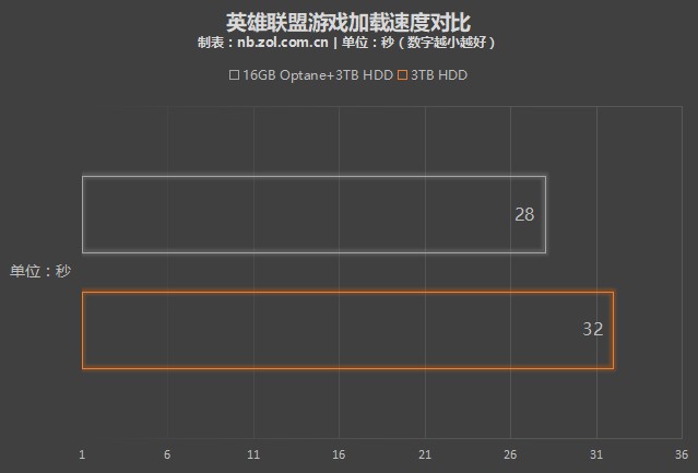 傲腾内存评测 