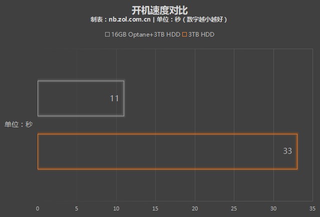 傲腾内存评测 