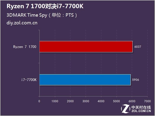 ͼRyzen 1700 VS 7700K˭ǿ