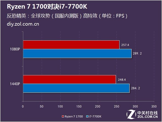 ͼRyzen 1700 VS 7700K˭ǿ