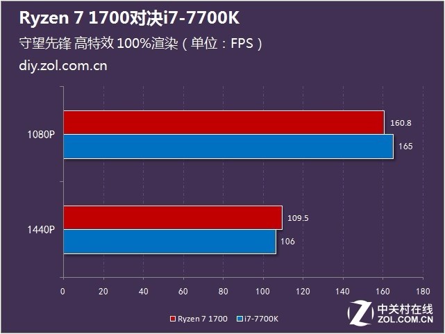 ͼRyzen 1700 VS 7700K˭ǿ