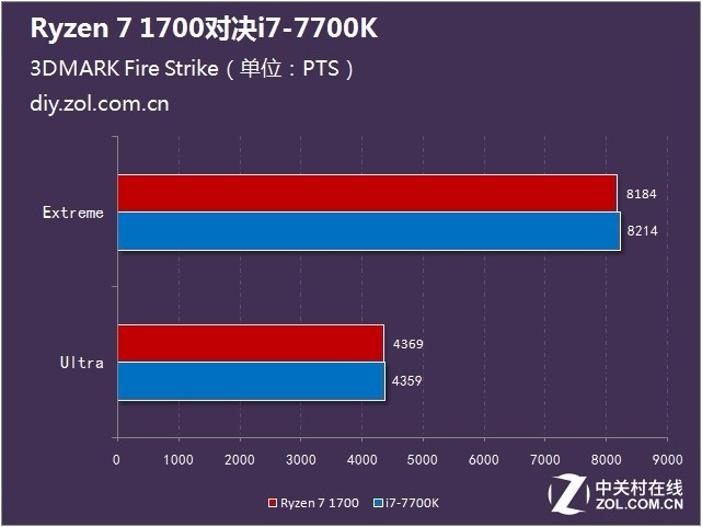 ͼRyzen 1700 VS 7700K˭ǿ