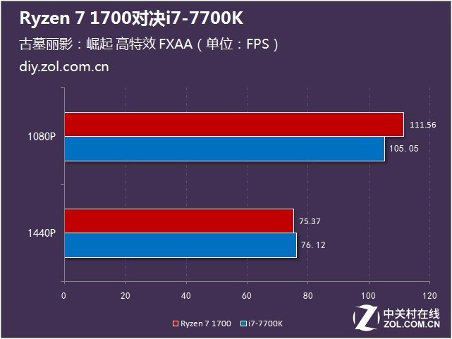 ͼRyzen 1700 VS 7700K˭ǿ