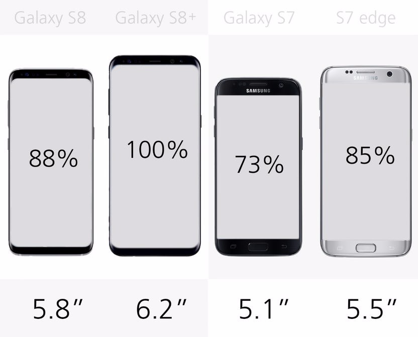 接近于无边框设计让Galaxy S8系列拥有更高的屏占比。