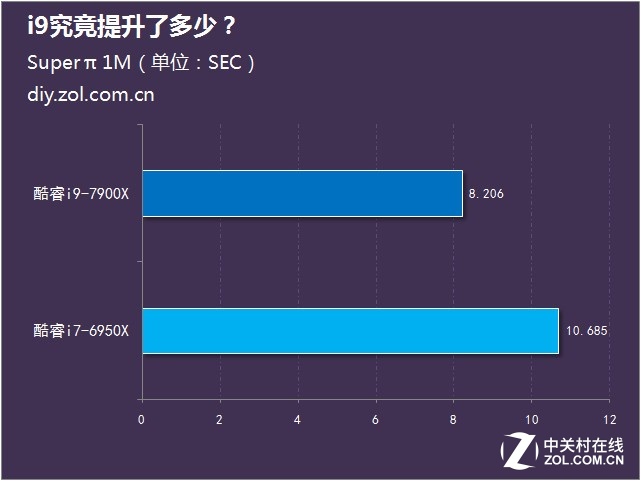 ⣺ͬΪʮ i9˶٣ 