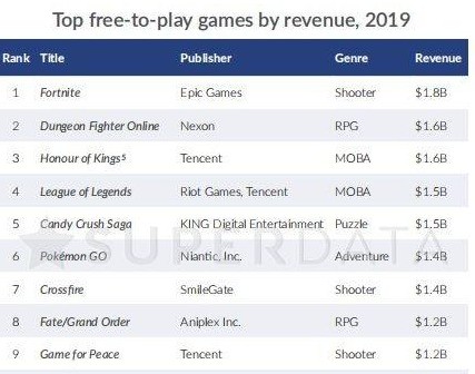 2019年游戏收入排行，堡垒之夜蝉联第一