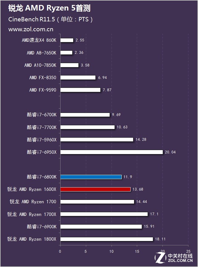  AMD Ryzen 5ײ 