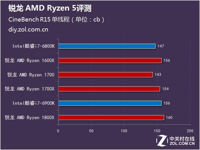  AMD Ryzen 5ײ 