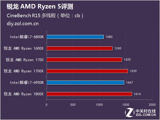  AMD Ryzen 5ײ 