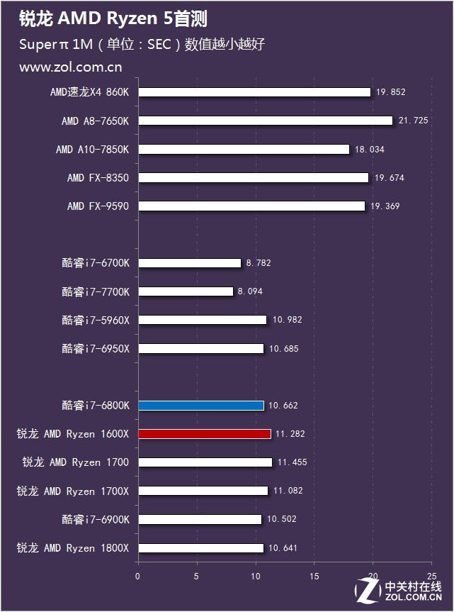  AMD Ryzen 5ײ 