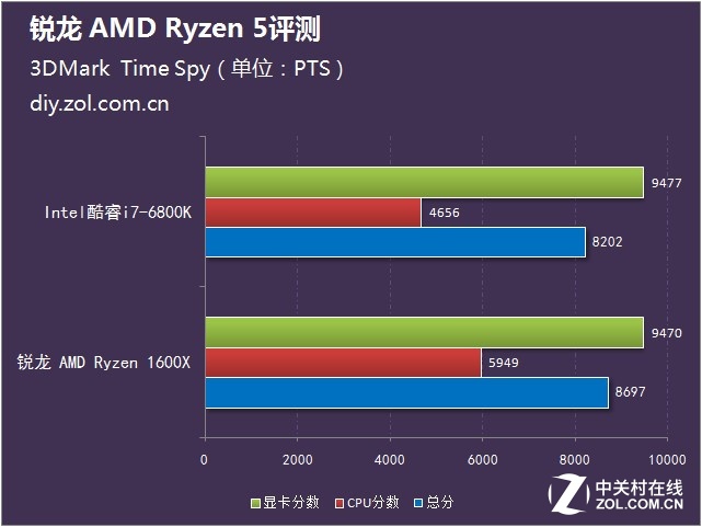  AMD Ryzen 5ײ 