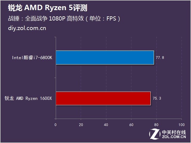  AMD Ryzen 5ײ 