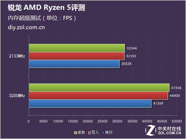  AMD Ryzen 5ײ 