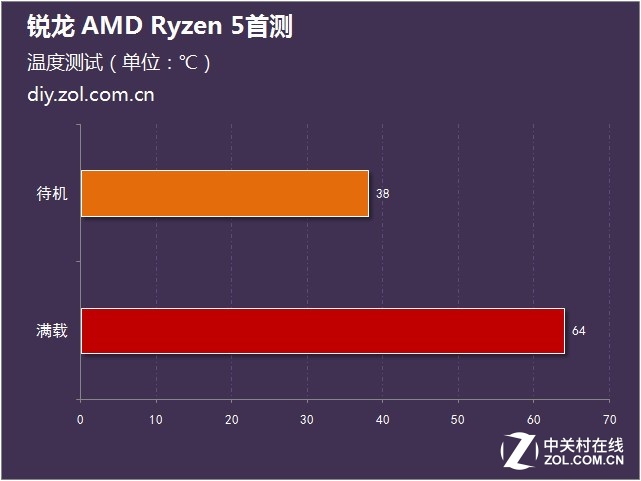  AMD Ryzen 5ײ 