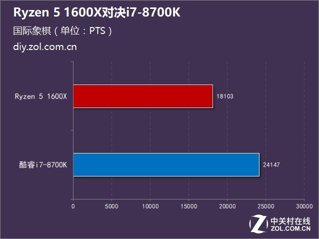 ͬΪʮ߳ 1600XԾi7-8700K 