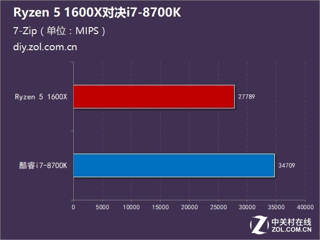 ͬΪʮ߳ 1600XԾi7-8700K 