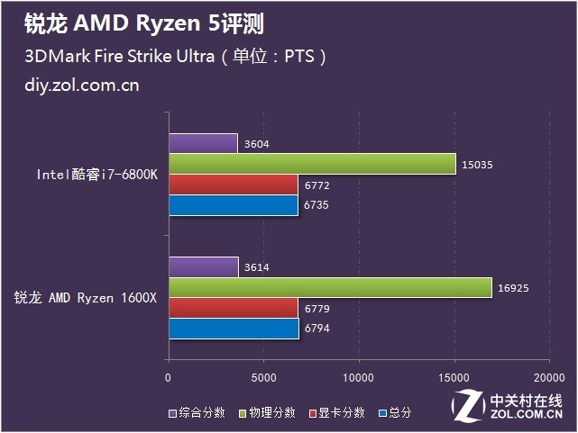  AMD Ryzen 5ײ 