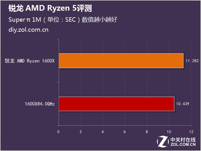  AMD Ryzen 5ײ 