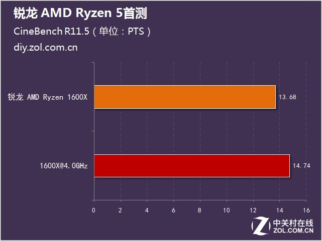  AMD Ryzen 5ײ 