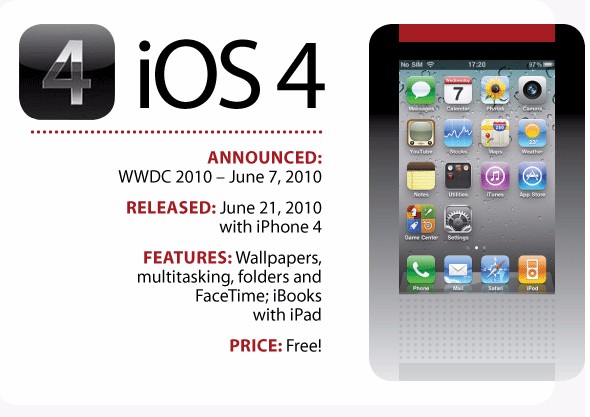 ios4操作系统新加入壁纸,多任务,文件夹以及facetime功能,此外还有i