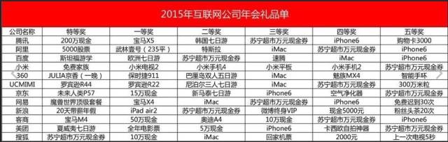 别人家年终奖 盘点2016年科技公司年终奖
