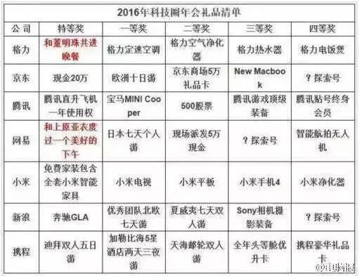 别人家年终奖 盘点2016年科技公司年终奖