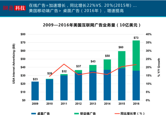 4.2016߹࣬ͬ22%201520ʡ