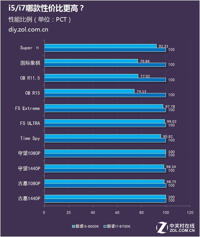 ˴ i5/i7ĿԼ۱ȸߣ 