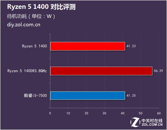 1500Ԥѡ˭Ryzen 5 1400Ա 