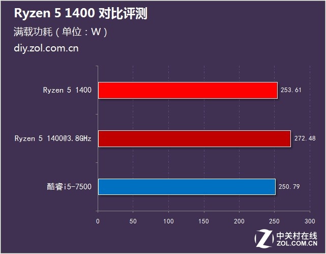 1500Ԥѡ˭Ryzen 5 1400Ա 