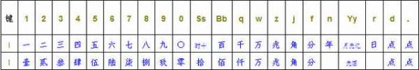 中文数字和常用单位