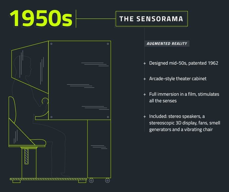 2050ģSensorama
Sensoramaǿʵ룬1962רͨṩģָйṩȫʽ顣Ҫ3DʾȡζԼɡ