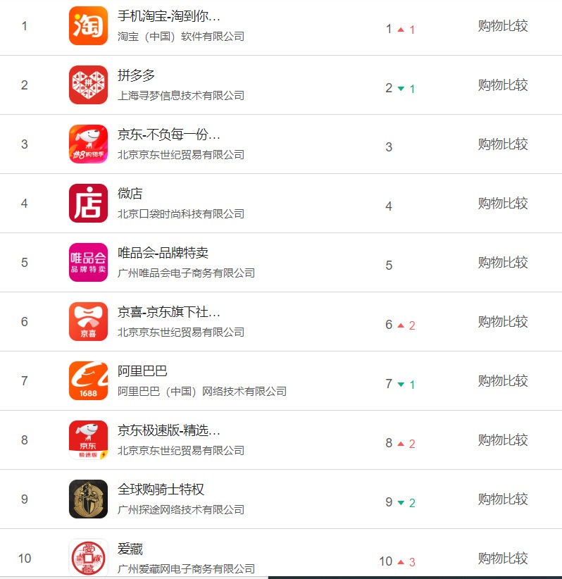 超,京东依旧保持在第三的位置,京喜app以及阿里巴巴1688都在数据上有