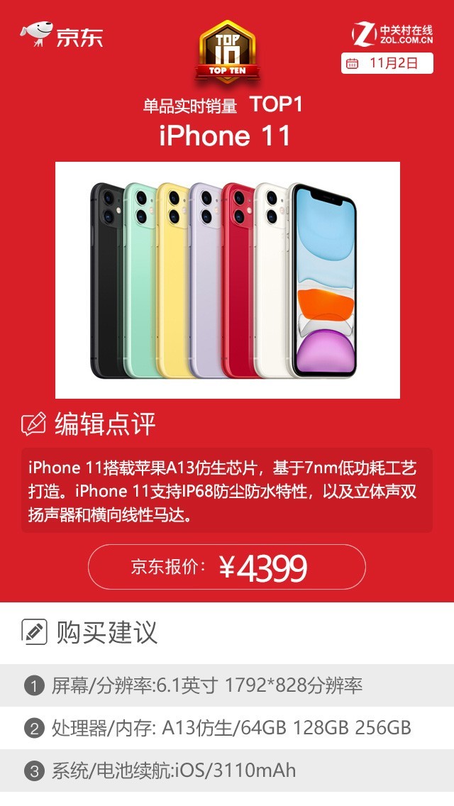 京东双·11手机单品实时销量榜:TOP1居然是它