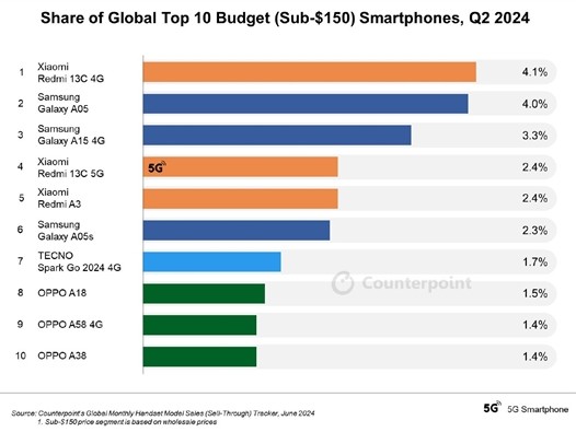 2024Q2ȫֻTOP10¯Redmi 13Cһ ңң