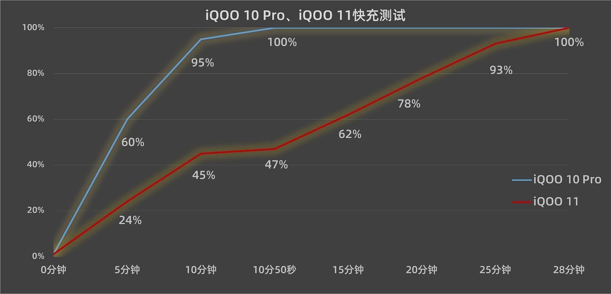 iQOO 10 Pro对比iQOO 11，是选老款旗舰还是新款标准版？ 
